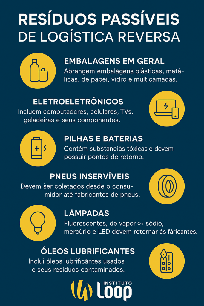 Resíduos passíveis de logística reversa